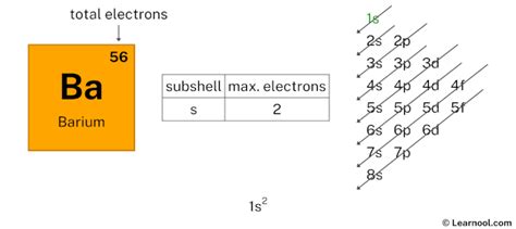 what is the unabbreviated configuration of barium.